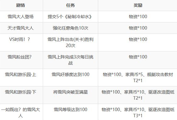 《碧蓝航线》莲支线任务奖励
