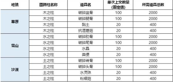 《妄想山海》枕戈寝甲所需材料汇总一览
