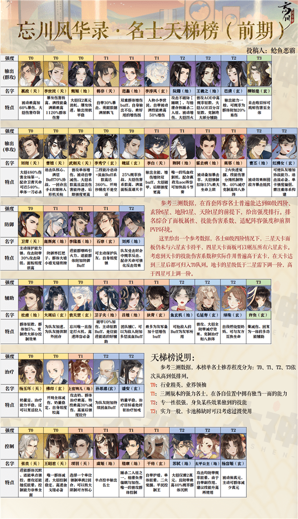 忘川风华录公测最新名士强度排行榜