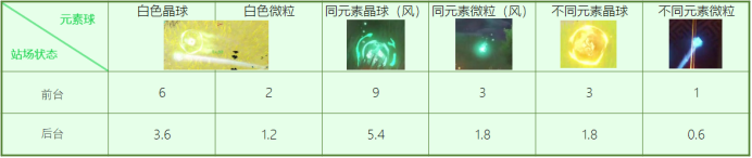 原神温迪充能机制介绍