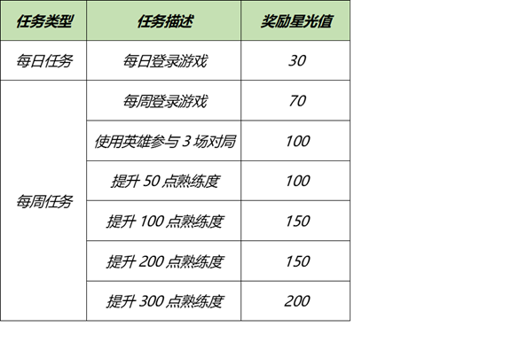 《王者荣耀》春暖花开英雄修炼活动