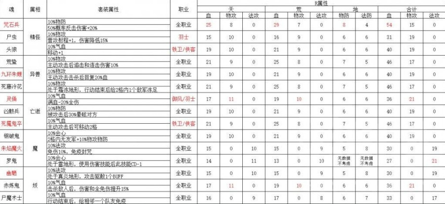 《天地劫》魂石全属性介绍