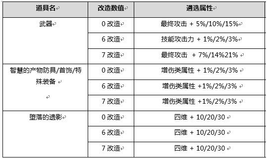 DNF圣者遴选系统怎么玩 DNF黑鸦之境副本圣者遴选系统玩法攻略