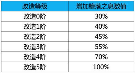 DNF圣者遴选系统怎么玩 DNF黑鸦之境副本圣者遴选系统玩法攻略