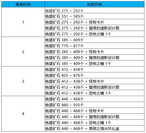 DNF黑鸦之境副本奖励是什么 DNF黑鸦之境副本奖励和收益