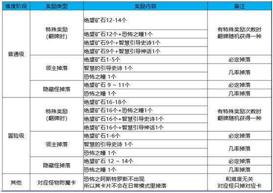DNF黑鸦之境副本奖励是什么 DNF黑鸦之境副本奖励和收益