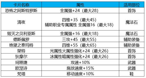 DNF黑鸦之境副本奖励是什么 DNF黑鸦之境副本奖励和收益