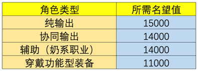 DNF黑鸦之境副本机制介绍 DNF黑鸦之境副本路线图