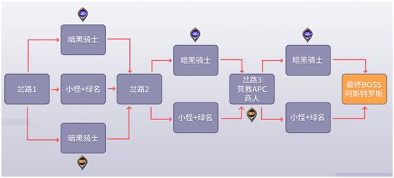 DNF黑鸦之境副本机制介绍 DNF黑鸦之境副本路线图
