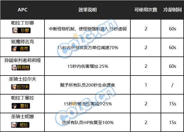 DNF黑鸦之境副本机制介绍 DNF黑鸦之境副本路线图