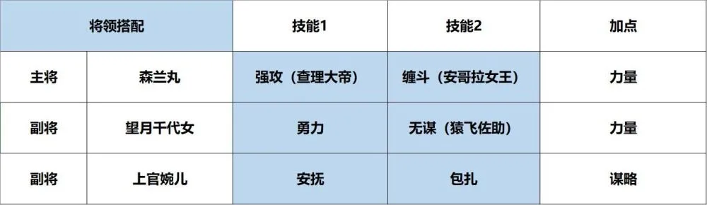 《征服与霸业》开荒队伍怎么搭配