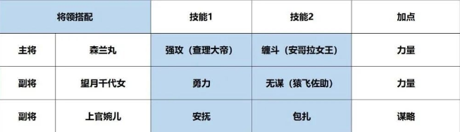 《征服与霸业》开荒队伍搭配