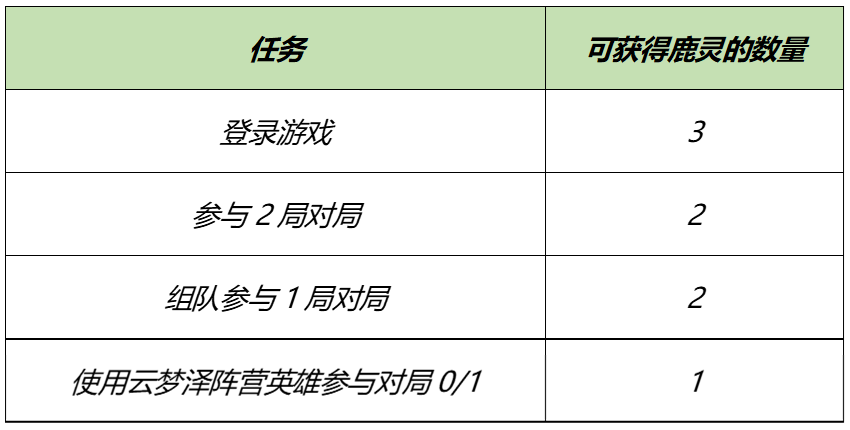 《王者荣耀》自然之灵拼图活动