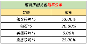 《王者荣耀》自然之灵拼图活动