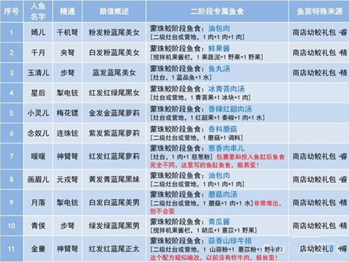 《妄想山海》念奴儿第二阶段吃什么