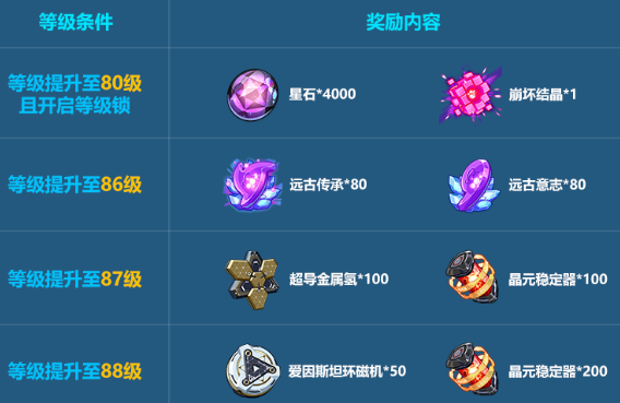 《崩坏3》等级上限88级解放活动