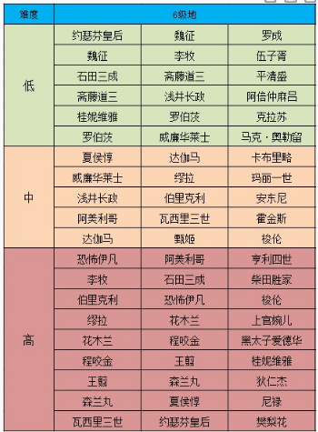 《征服与霸业》七级地难度表介绍
