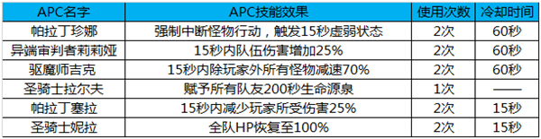 《DNF》黑鸦之境APC技能效果介绍
