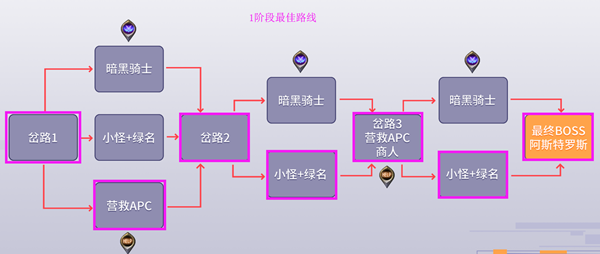 《DNF》黑鸦之境一阶段线路介绍