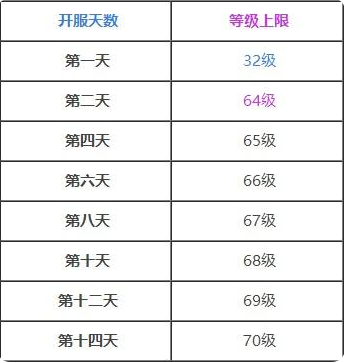 《秦时明月世界》等级限制是多少