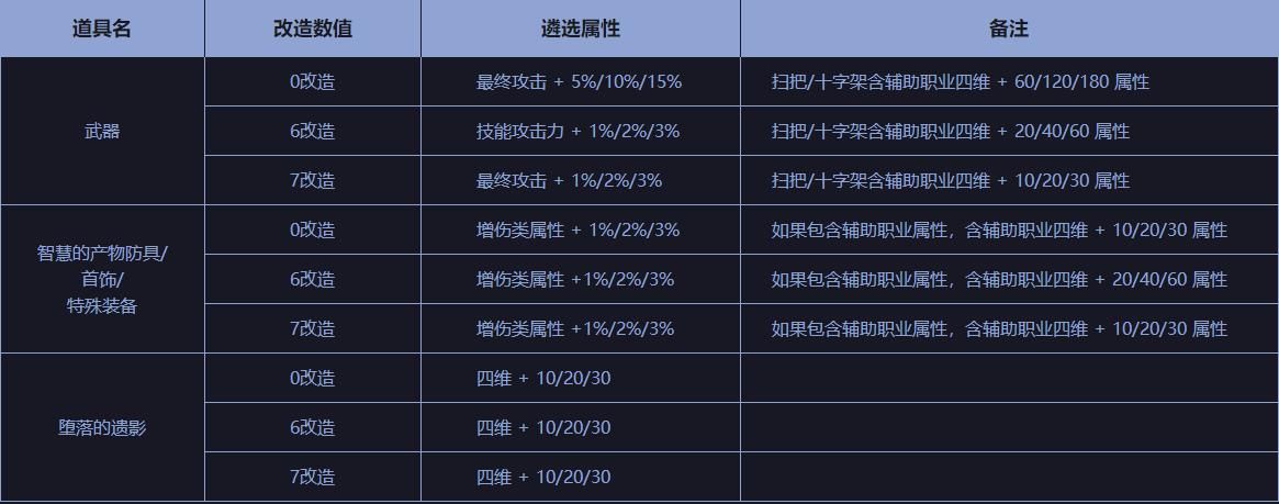 dnf黑鸦之境装备系统介绍 DNF黑鸦之境圣者遴选装备属性升级详情