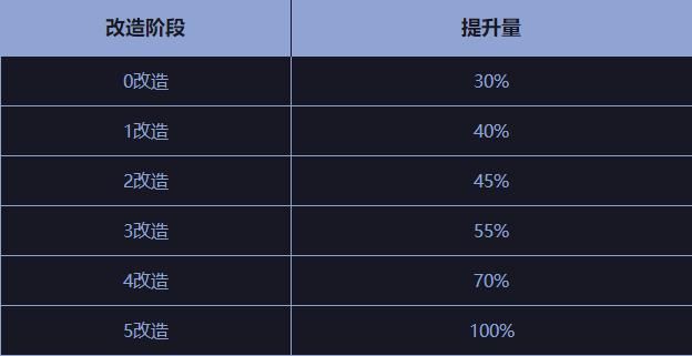 dnf黑鸦之境装备系统介绍 DNF黑鸦之境圣者遴选装备属性升级详情