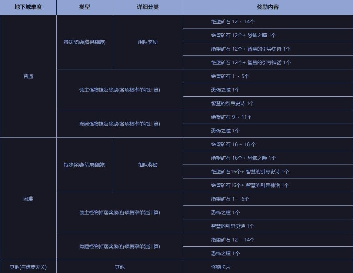 DNF黑鸦之境普通地下城奖励是什么 DNF黑鸦之境普通地下城奖励内容