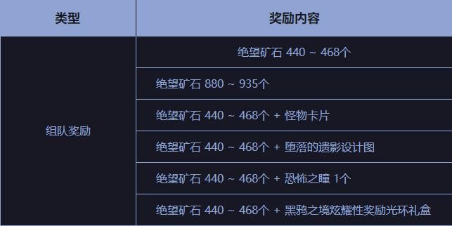 DNF黑鸦之境讨伐地下城通关奖励是什么 DNF黑鸦之境讨伐通关地下城奖励介绍