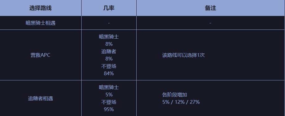 DNF黑鸦之境讨伐地下城怎么进 DNF黑鸦之境讨伐地下城入场方式