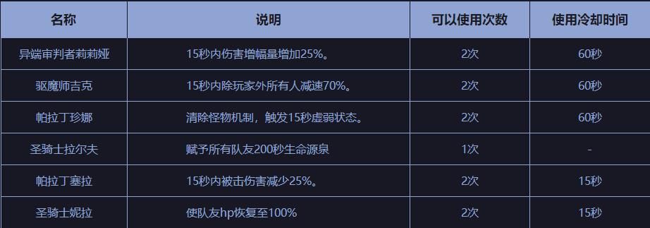 DNF黑鸦之境讨伐地下城怎么进 DNF黑鸦之境讨伐地下城入场方式