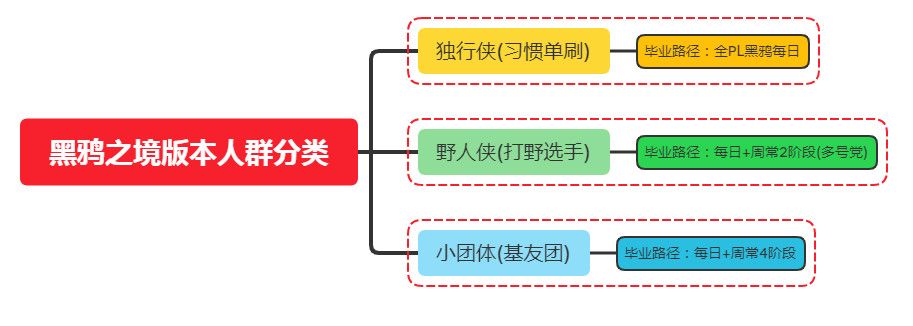 dnf黑鸦之境门槛是什么 DNF黑鸦之境门槛与队伍组成攻略