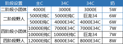 dnf黑鸦之境门槛是什么 DNF黑鸦之境门槛与队伍组成攻略
