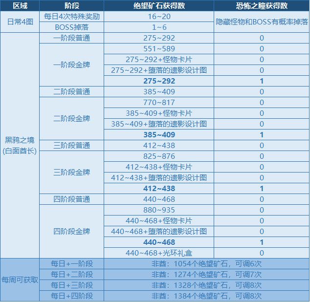 dnf黑鸦之境门槛是什么 DNF黑鸦之境门槛与队伍组成攻略