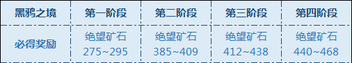 dnf黑鸦之境门槛是什么 DNF黑鸦之境门槛与队伍组成攻略