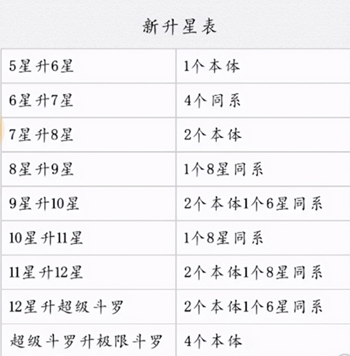 《斗罗大陆武魂觉醒》升星材料怎么消耗