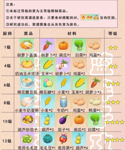 摩尔庄园手游食谱菜谱配方大全分享2021