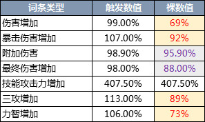 dnf遴选属性怎么选 DNF遴选属性选择攻略