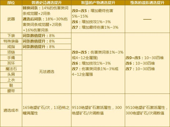 dnf遴选属性大全 DNF装备新增遴选属性汇总