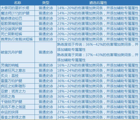 dnf遴选属性大全 DNF装备新增遴选属性汇总