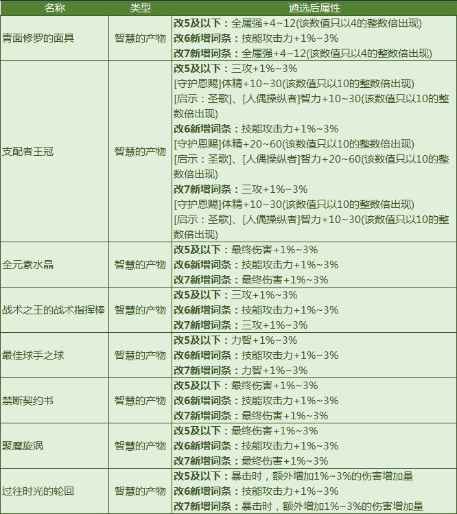 dnf遴选属性大全 DNF装备新增遴选属性汇总