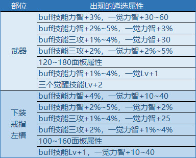 dnf遴选属性大全 DNF装备新增遴选属性汇总