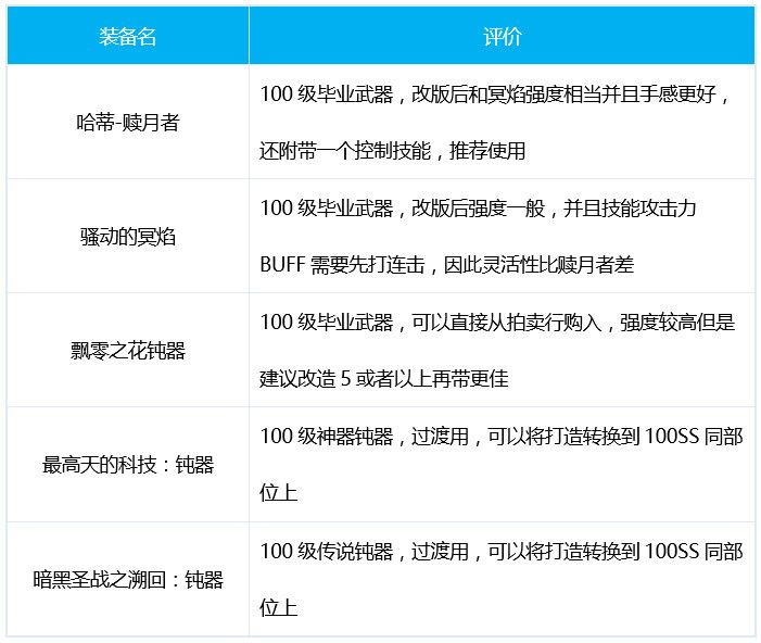 dnf帕拉丁三觉加点 DNF皓曦帕拉丁护石装备选择推荐