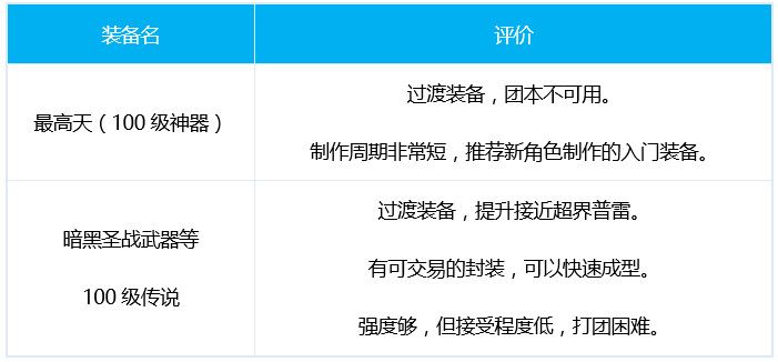 dnf精灵骑士三觉加点 DNF皓曦精灵骑士护石装备选择推荐