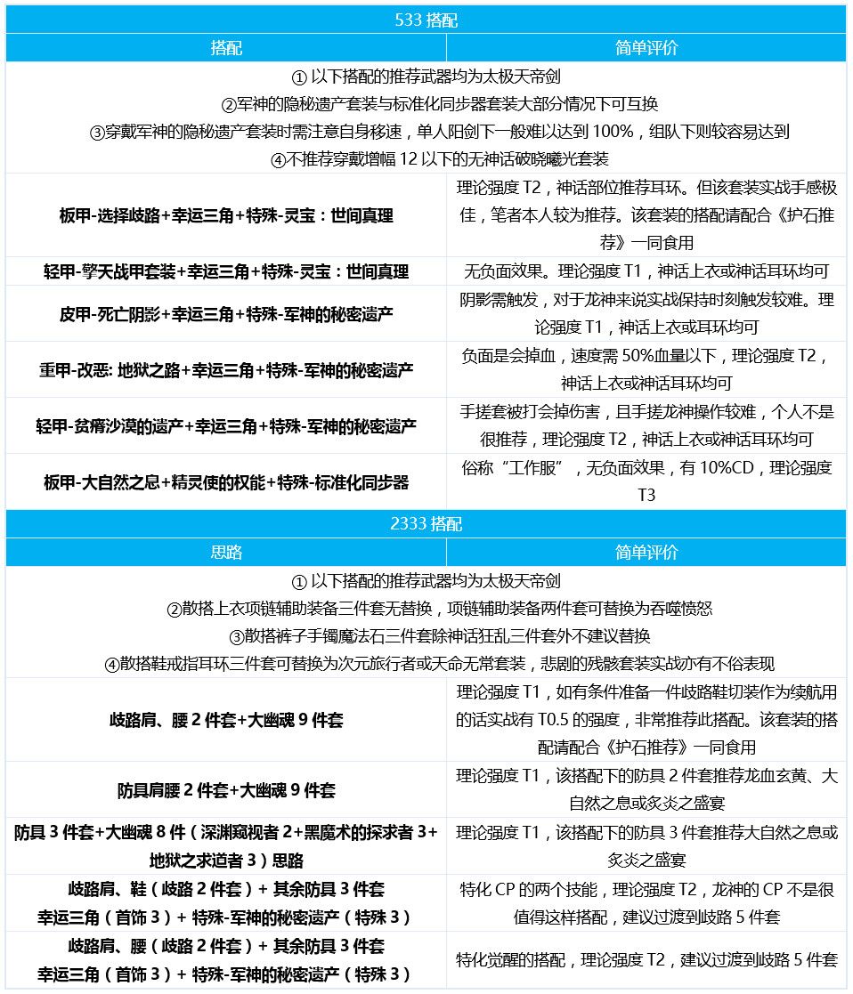 dnf龙骑士三觉加点 DNF皓曦龙骑士护石装备选择推荐