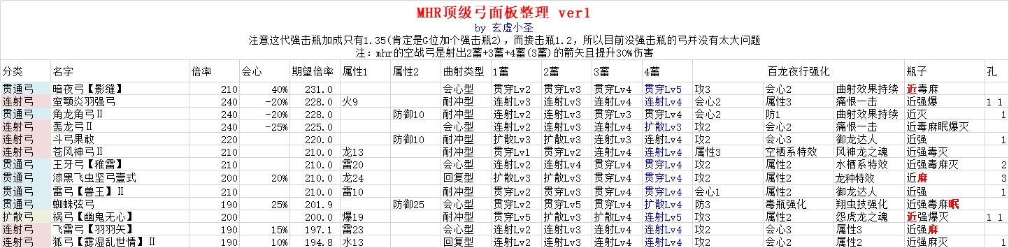 怪物猎人崛起弓箭最终派生是什么 怪物猎人崛起弓箭最终派生面板