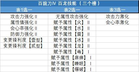 怪物猎人崛起太刀派生路线 怪物猎人崛起太刀最终派生详情