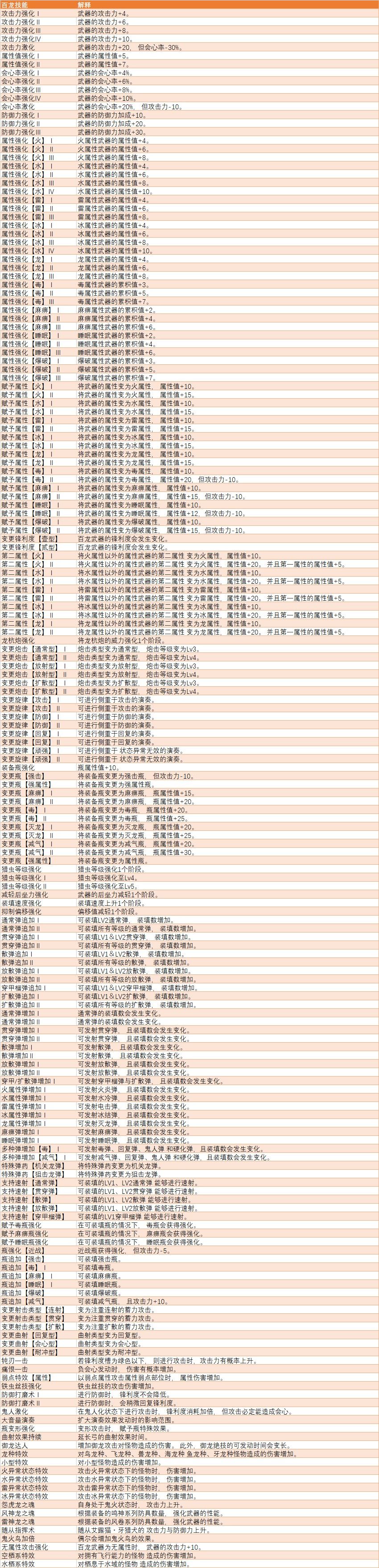 怪物猎人崛起太刀派生路线 怪物猎人崛起太刀最终派生详情