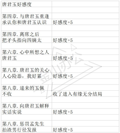《与君心动时》唐君玉结局流程攻略