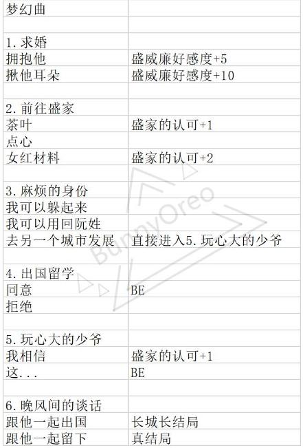 《与君心动时》手游盛威廉结局选择攻略