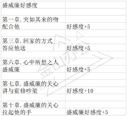 《与君心动时》手游盛威廉结局选择攻略